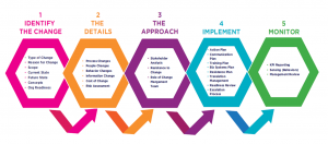 stages of change